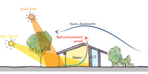 Bioclimatisme : apports solaires, rafraichissement naturel, orientation des vents dominants