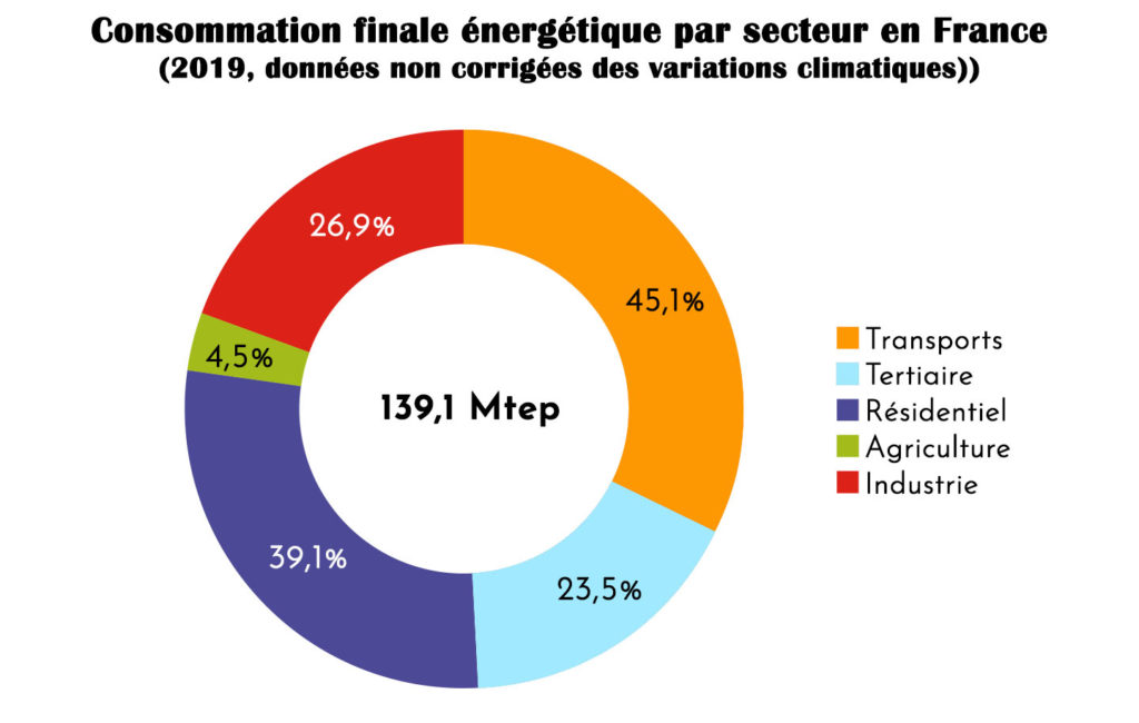 Dépense d’énergie par secteur en France