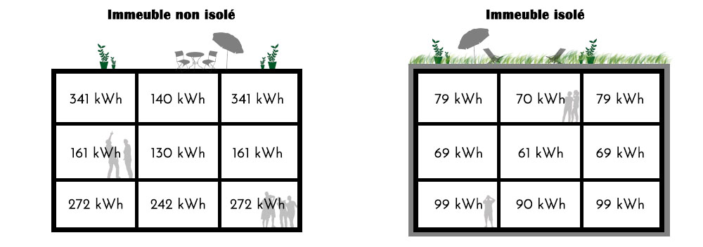 Comparaison de dépense énergétique selon la localisation des appartements et entre deux immeubles